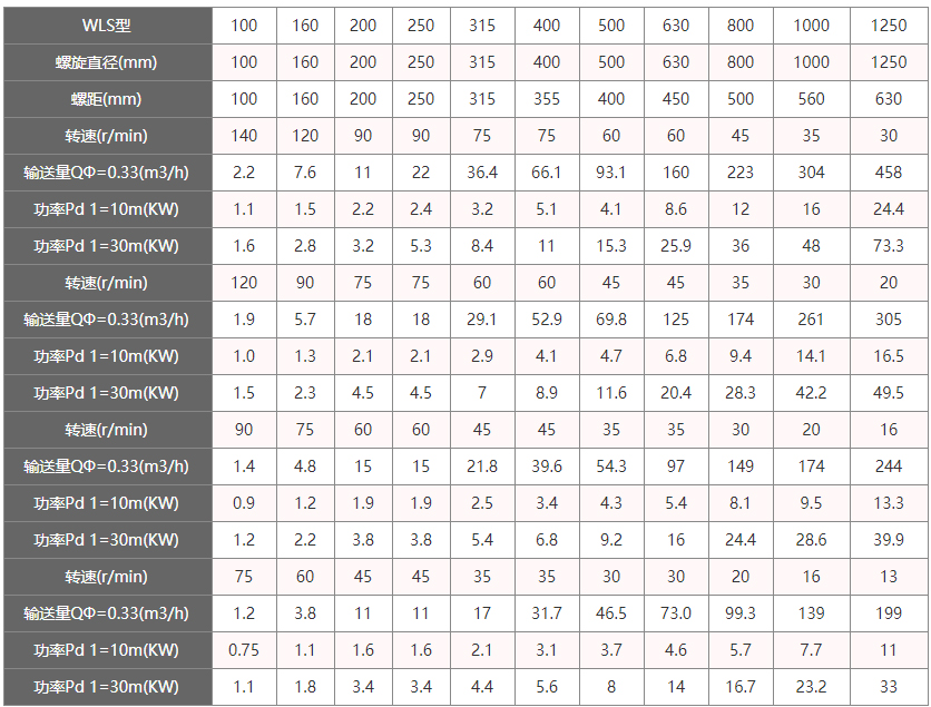 無軸螺旋（xuán）輸送機型號及參（cān）數