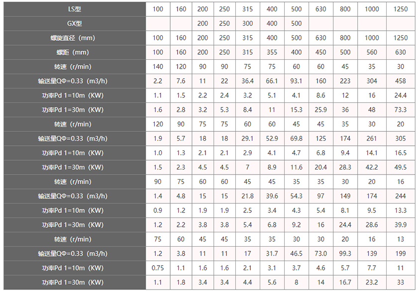 管(guǎn)式螺旋輸送機(jī)技術參數