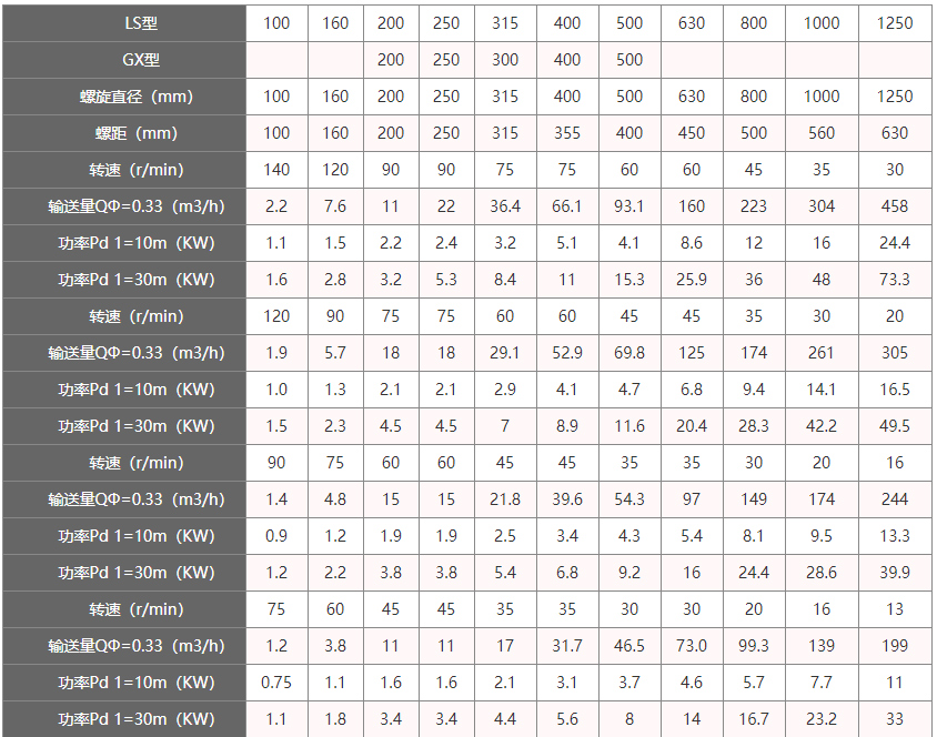 LS螺旋輸送機（jī）技術參數